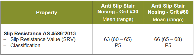 anti slip result